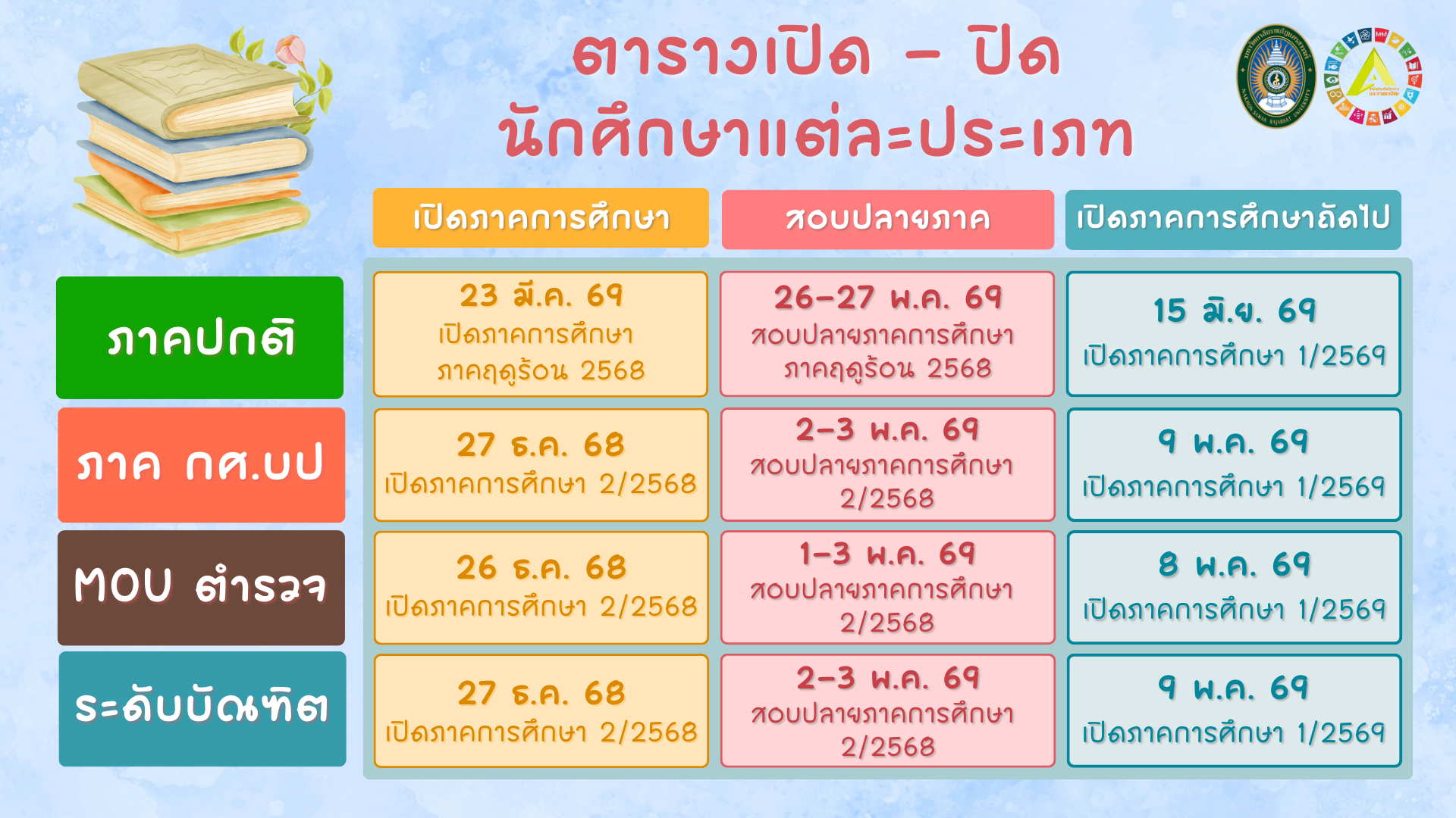 ตารางเปิด-ปิด นักศึกษาแต่ละประเภท ภาคปกติ ภาคการศึกษา ภาคฤดูร้อน 2568 และภาคพิเศษ ภาคการศึกษาที่ 2/2568